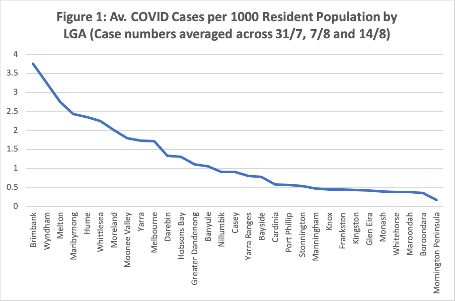 Sources: Active case numbers from https://covidlive.com.au/report/active-cases-by-lga; Population as at 30 June 2019 from ABS (2020).